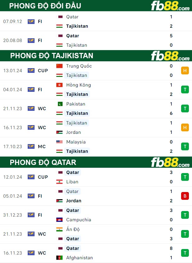 fb88-thong-so-tran-dau-Tajikistan-vs-Qatar-17-01-2024