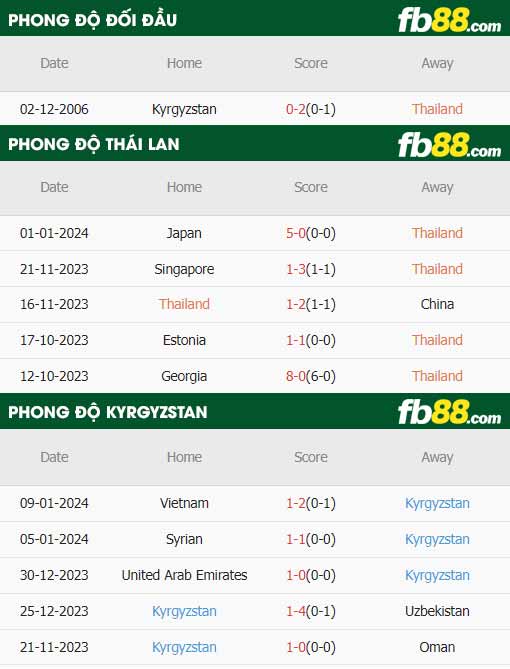 fb88-thong-so-tran-dau-Thai-Lan-vs-Kyrgyzstan-16-01-2024