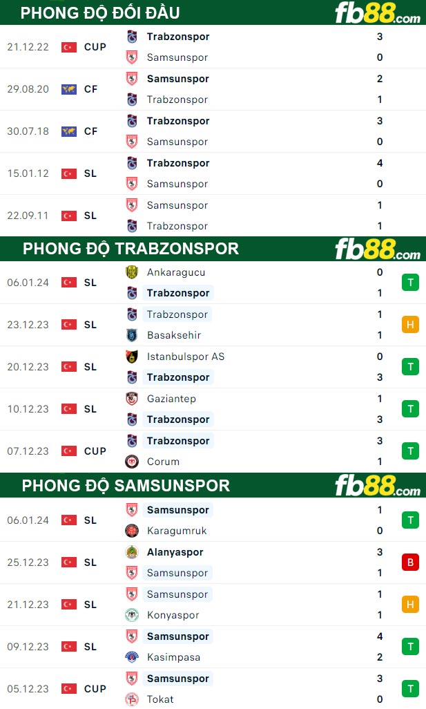 Fb88 thông số trận đấu Trabzonspor vs Samsunspor