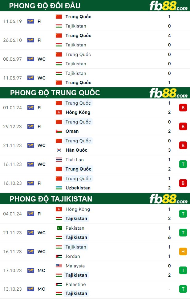 Fb88 thông số trận đấu Trung Quốc vs Tajikistan