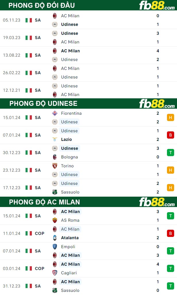 Fb88 thông số trận đấu Udinese vs AC Milan