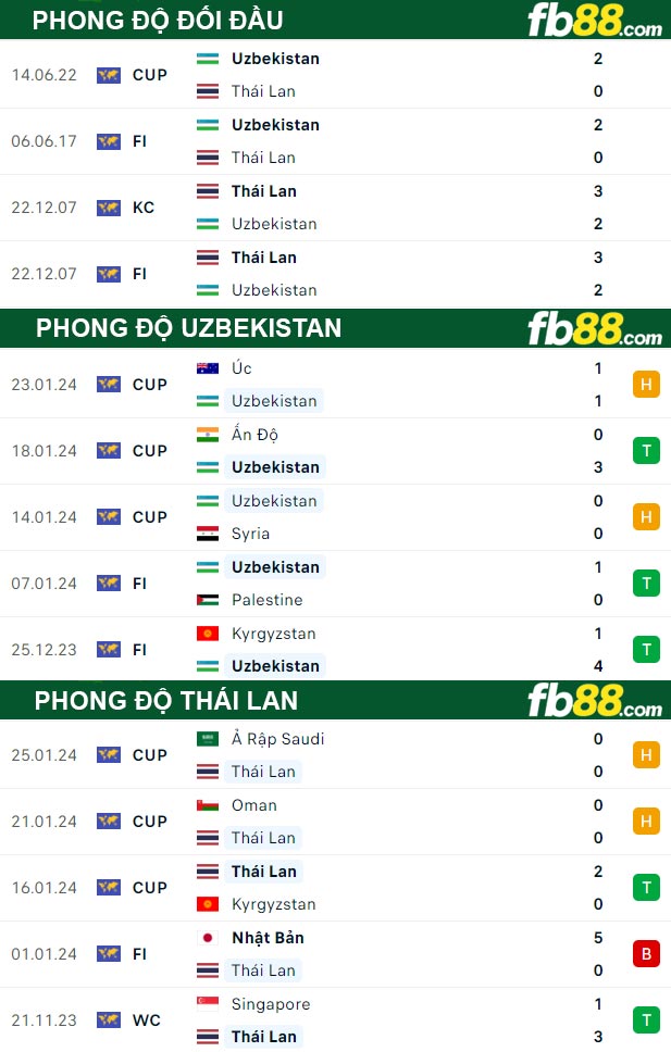 Fb88 thông số trận đấu Uzbekistan vs Thái Lan