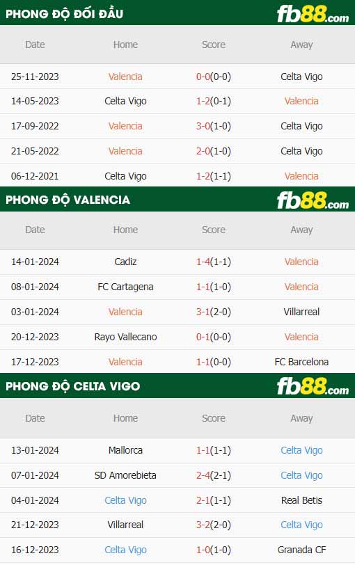 fb88-thong-so-tran-dau-Valencia-vs-Celta-Vigo-18-01-2024