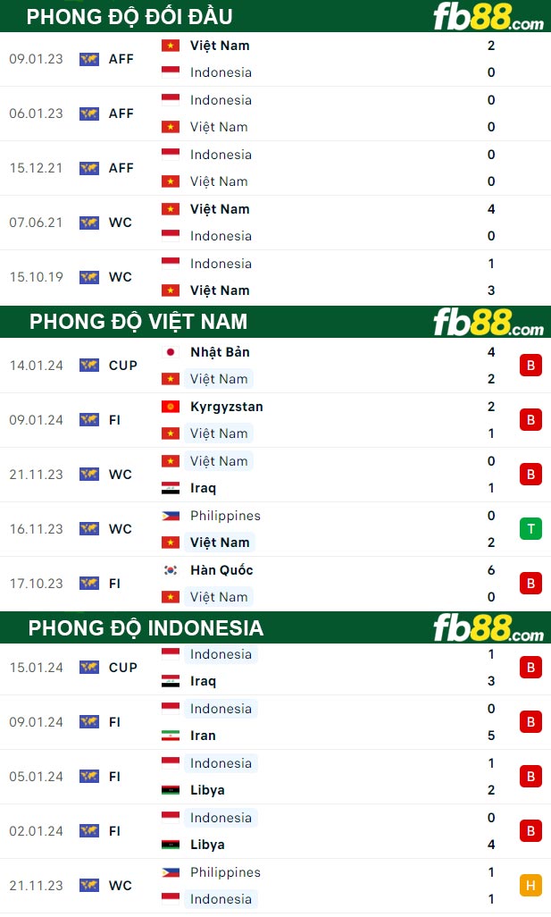 Fb88 thông số trận đấu Việt Nam vs Indonesia