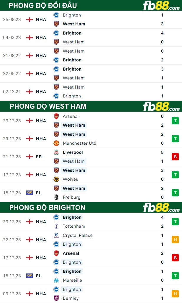 Fb88 thông số trận đấu West Ham vs Brighton