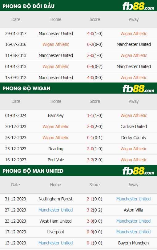 fb88-thông số trận đấu Wigan vs Man Utd