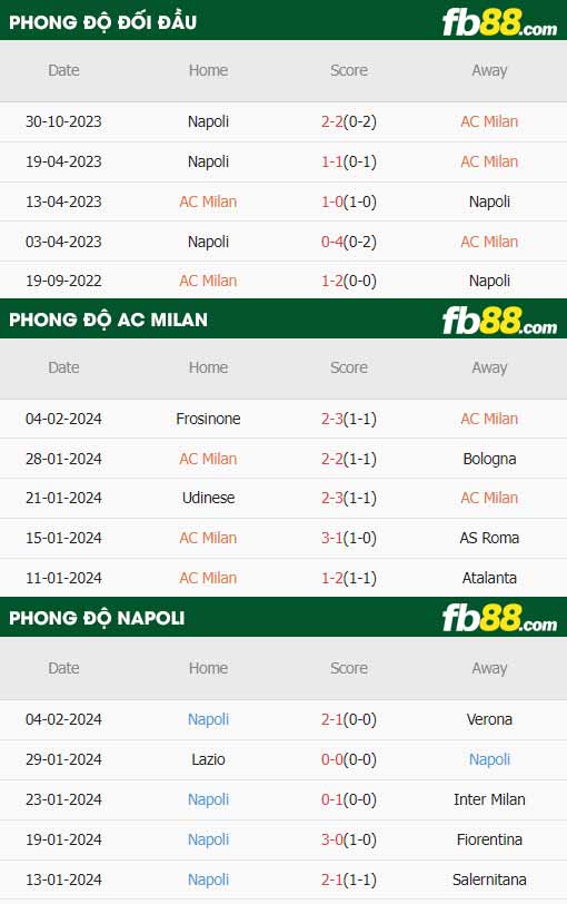 fb88-thông số trận đấu AC Milan vs Napoli