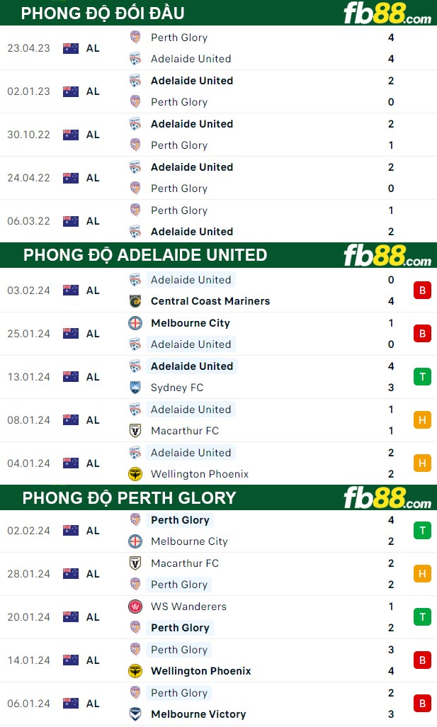 Fb88 thông số trận đấu Adelaide United vs Perth Glory