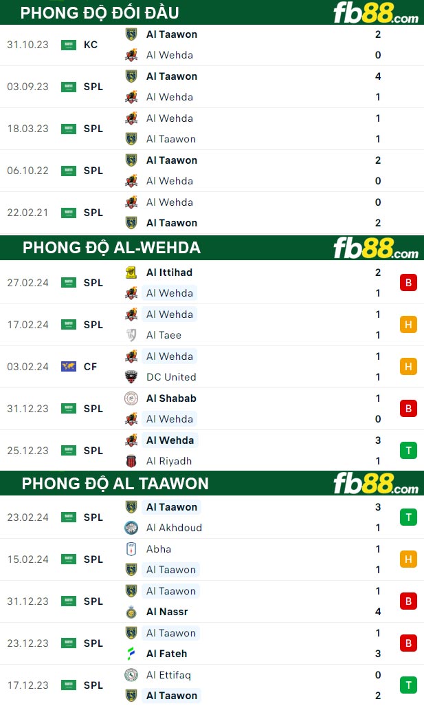 Fb88 thông số trận đấu Al-Wehda vs Al Taawon