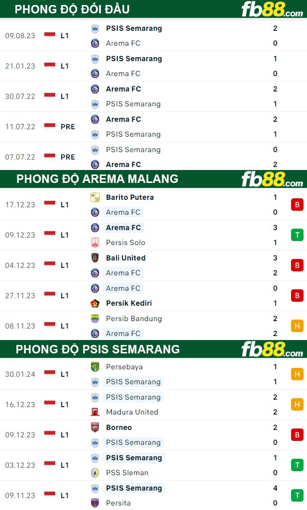 Fb88 thông số trận đấu Arema Malang vs PSIS Semarang