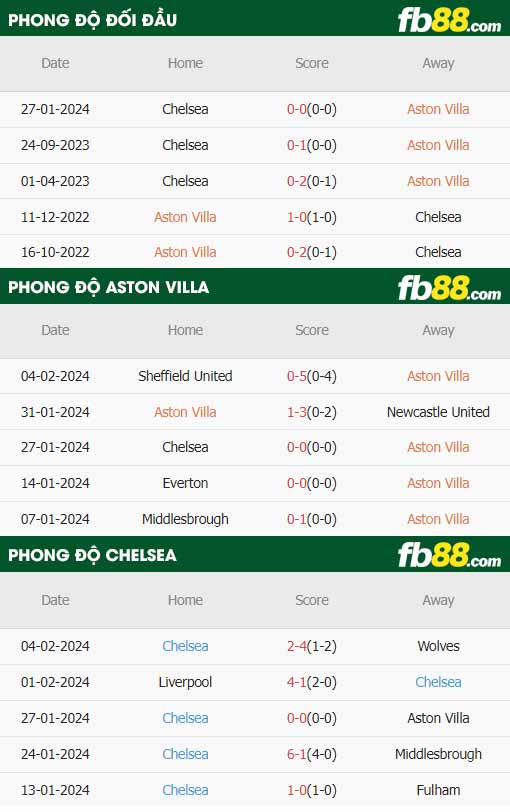 fb88-thông số trận đấu Aston Villa vs Chelsea