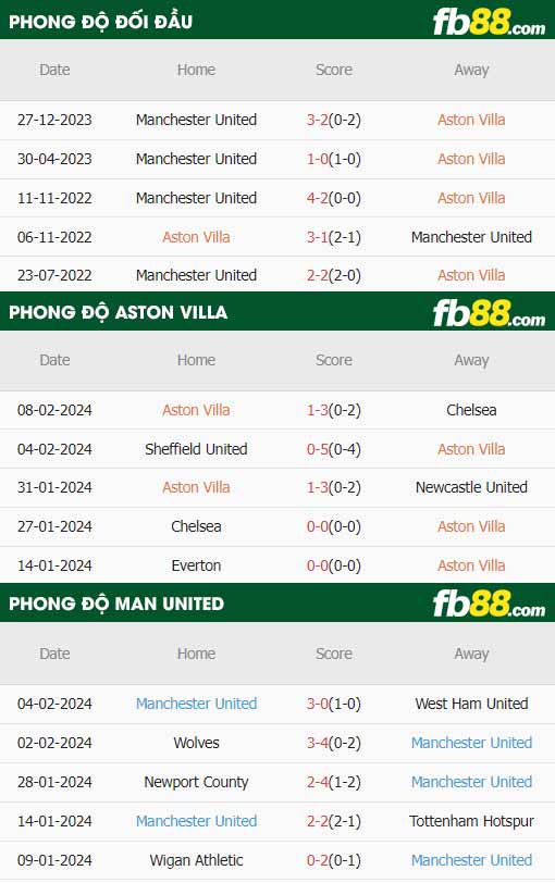 fb88-thông số trận đấu Aston Villa vs Man Utd