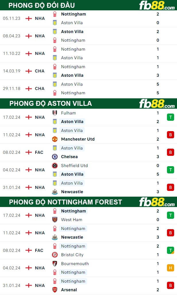 Fb88 thông số trận đấu Aston Villa vs Nottingham Forest