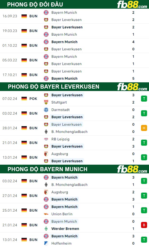 Fb88 thông số trận đấu Bayer Leverkusen vs Bayern Munich