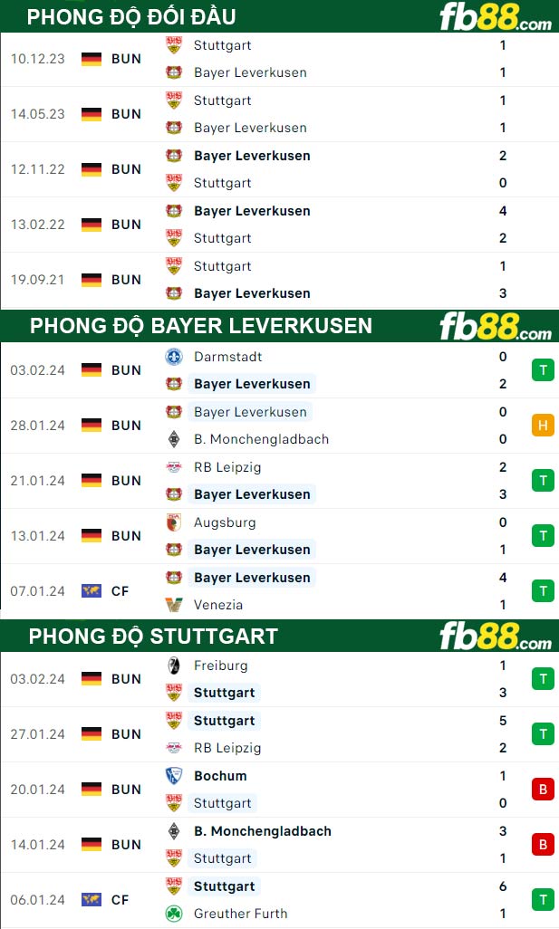 Fb88 thông số trận đấu Bayer Leverkusen vs Stuttgart