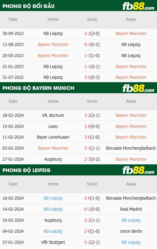fb88-thông số trận đấu Bayern Munich vs Leipzig