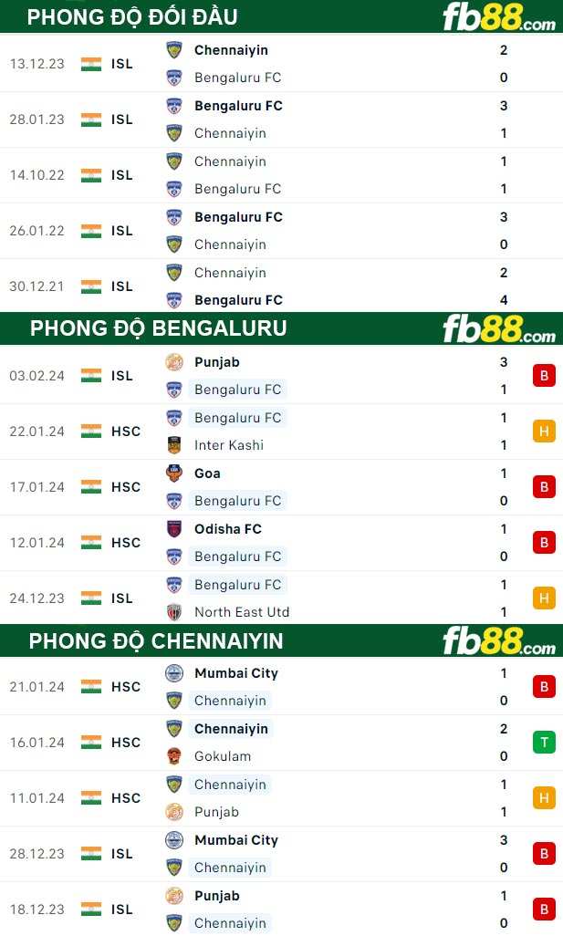 Fb88 thông số trận đấu Bengaluru vs Chennaiyin