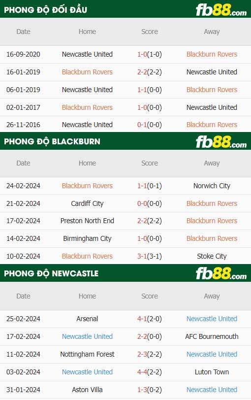 fb88-thông số trận đấu Blackburn vs Newcastle