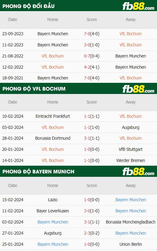 fb88-thông số trận đấu Bochum vs Bayern Munich