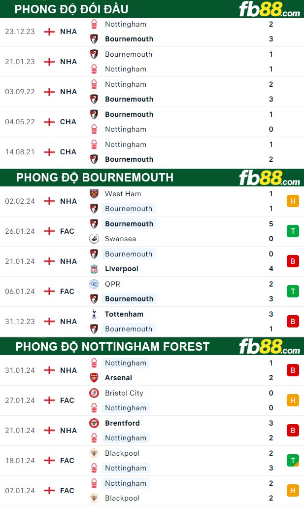 Fb88 thông số trận đấu Bournemouth vs Nottingham Forest