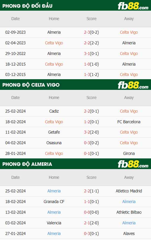 fb88-thông số trận đấu Celta Vigo vs Almeria