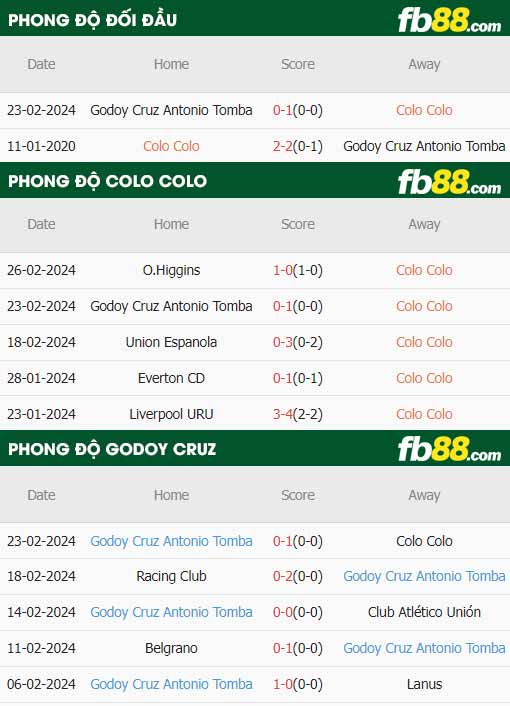 fb88-thông số trận đấu Colo Colo vs Godoy Cruz