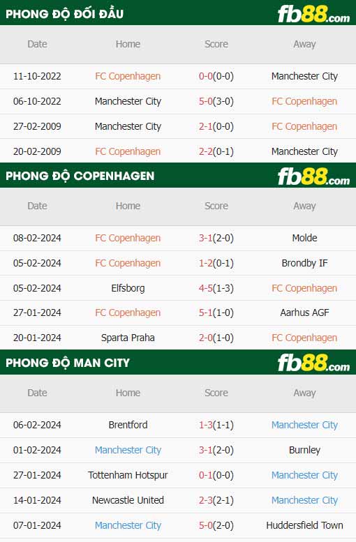 fb88-thông số trận đấu Copenhague vs Man City