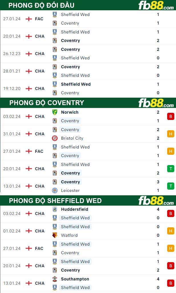 Fb88 thông số trận đấu Coventry vs Sheffield Wed