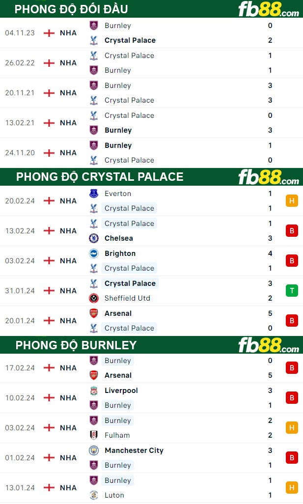 Fb88 thông số trận đấu Crystal Palace vs Burnley