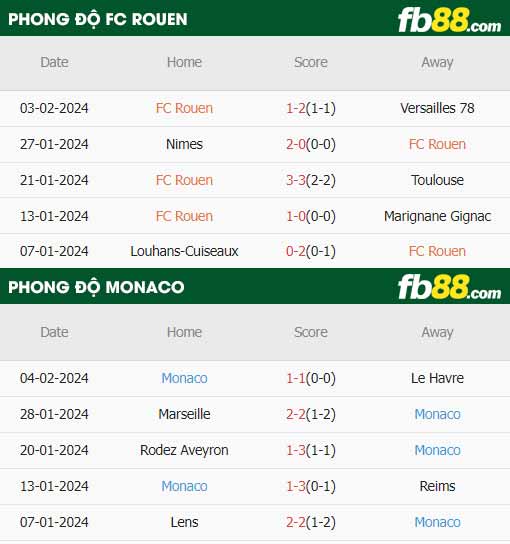 fb88-thông số trận đấu FC Rouen vs AS Monaco