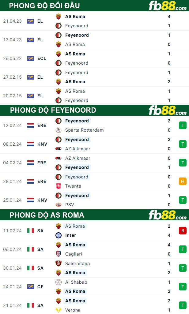 Fb88 thông số trận đấu Feyenoord vs AS Roma