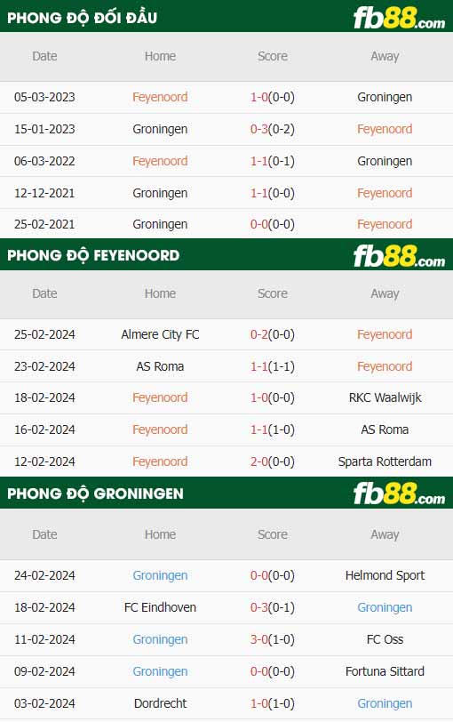 fb88-thông số trận đấu Feyenoord vs Groningen