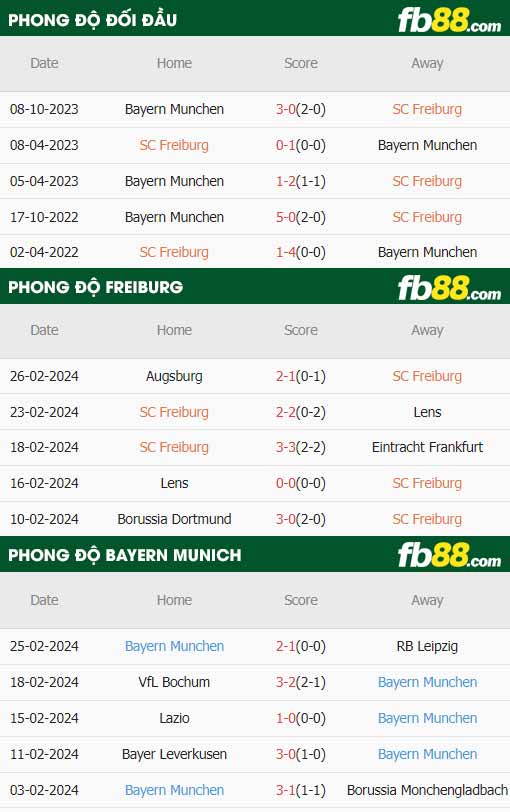 fb88-thông số trận đấu Freiburg vs Bayern Munich