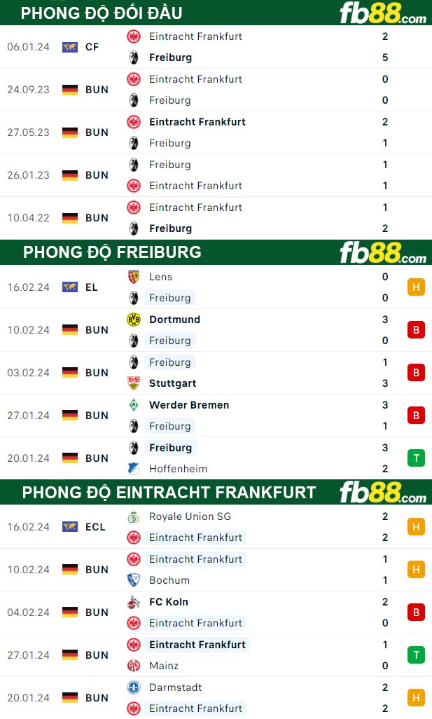 Fb88 thông số trận đấu Freiburg vs Eintracht Frankfurt