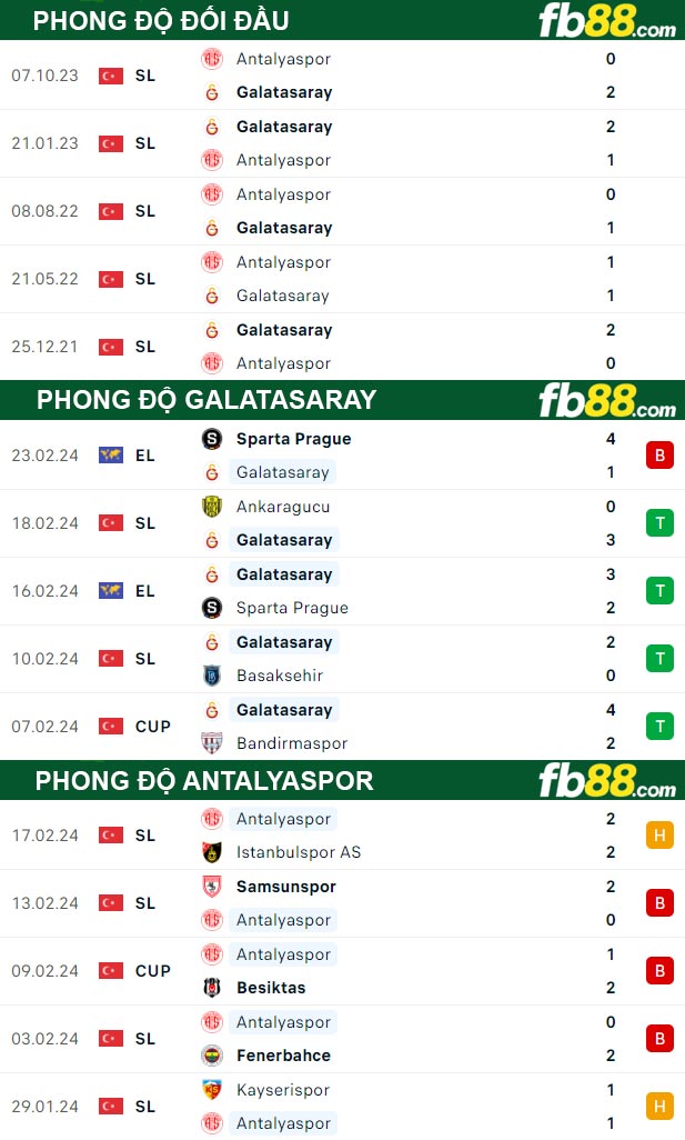 Fb88 thông số trận đấu Galatasaray vs Antalyaspor