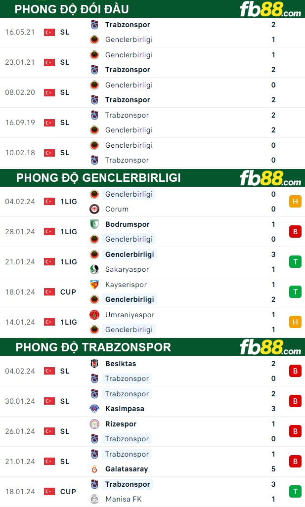 Fb88 thông số trận đấu Genclerbirligi vs Trabzonspor