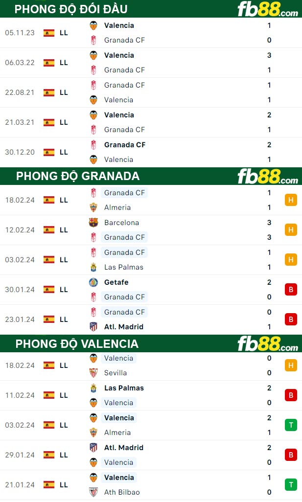 Fb88 thông số trận đấu Granada vs Valencia