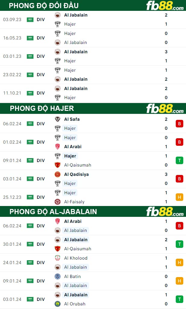 Fb88 thông số trận đấu Hajer vs Al-Jabalain