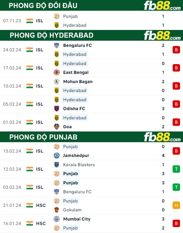 Fb88 thông số trận đấu Hyderabad vs Punjab