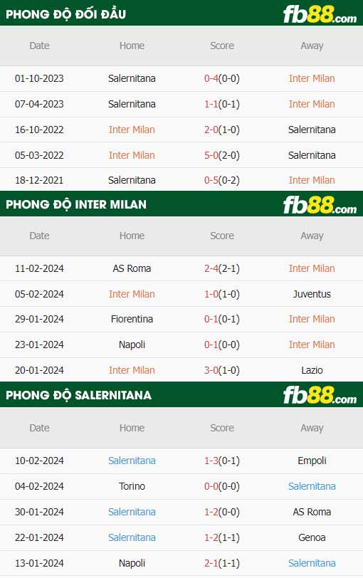 fb88-thông số trận đấu Inter Milan vs Salernitana