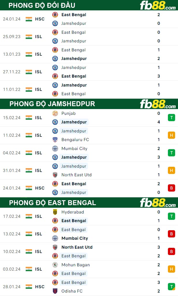 Fb88 thông số trận đấu Jamshedpur vs East Bengal