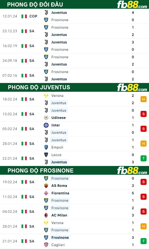 Fb88 thông số trận đấu Juventus vs Frosinone