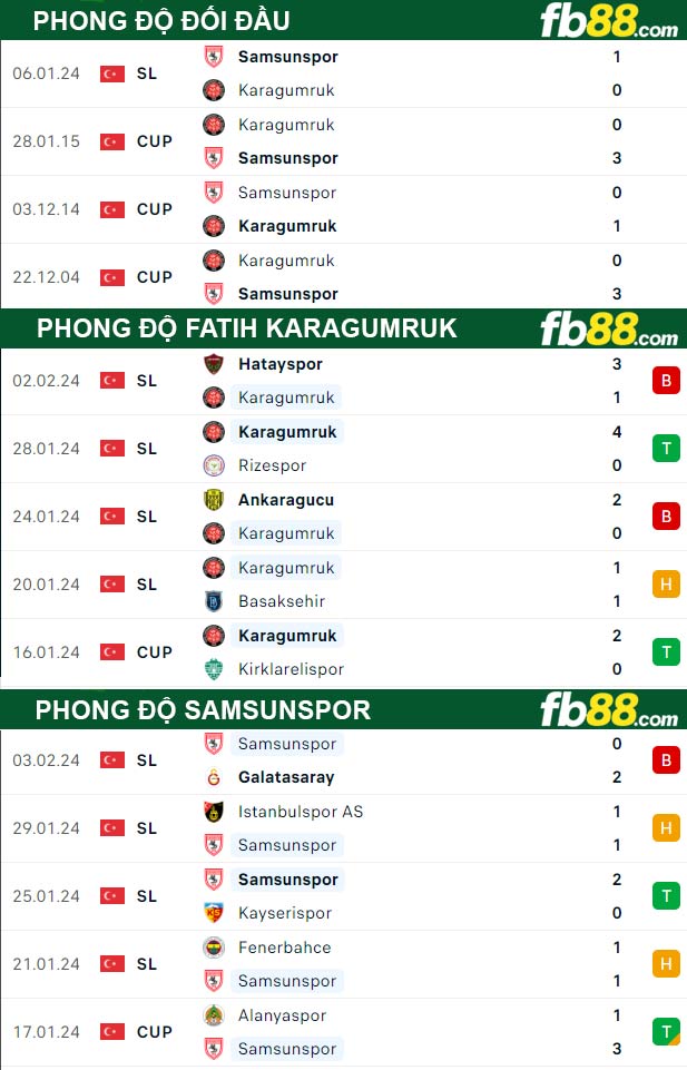 Fb88 thông số trận đấu Fatih Karagumruk vs Samsunspor