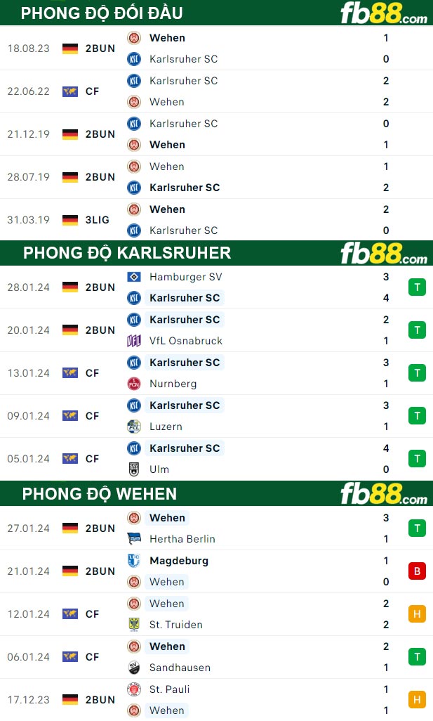 Fb88 bảng kèo trận đấu Karlsruher vs Wehen