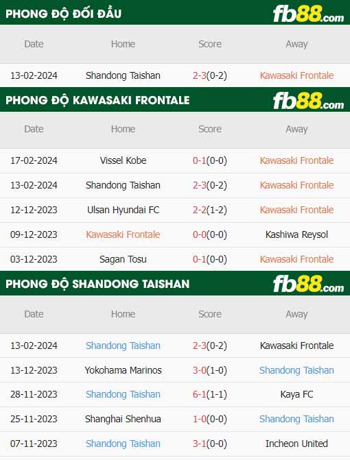 fb88-thông số trận đấu Kawasaki Frontale vs Shandong Taishan