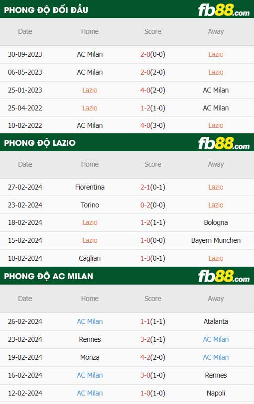 fb88-thông số trận đấu Lazio vs AC Milan