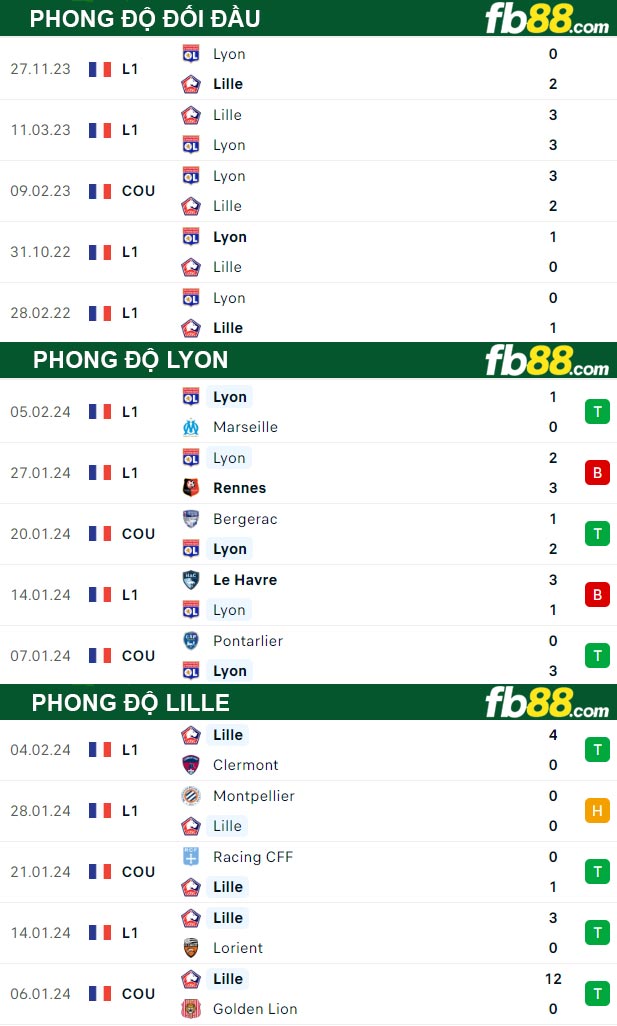 Fb88 thông số trận đấu Lyon vs Lille