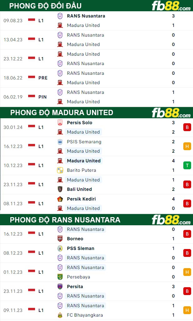 Fb88 thông số trận đấu Madura United vs RANS Nusantara