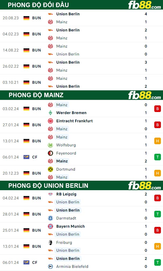 Fb88 thông số trận đấu Mainz vs Union Berlin