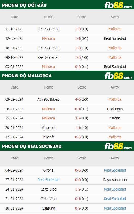 fb88-thông số trận đấu Mallorca vs Real Sociedad